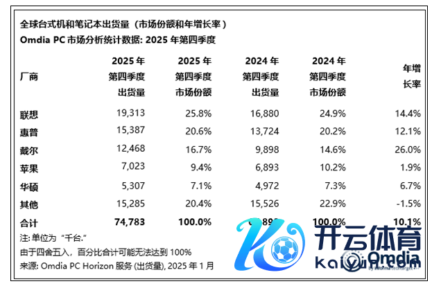 2025年环球PC出货量大涨9％ 联思遥遥进步